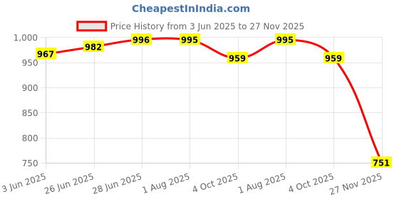 flipkart.com eego italy Outdoor Boots For Men eego italy Price History Graph from 3 Jun 2025 to 27 Nov 2025