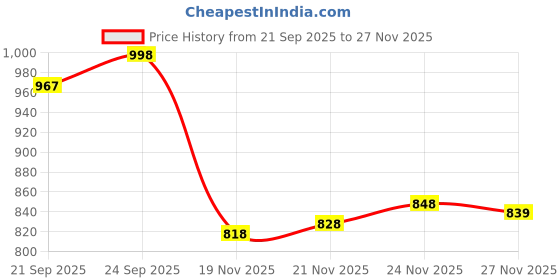 flipkart.com eego italy Outdoor Boots For Men eego italy Price History Graph from 21 Sep 2025 to 24 Nov 2025