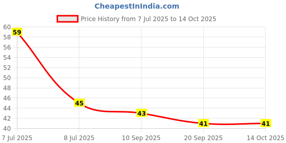 flipkart.com eelhoe Sugar Control LI4 Accupressure Point Clip 2 Pcs Finger Support eelhoe Price History Graph from 7 Jul 2025 to 13 Oct 2025