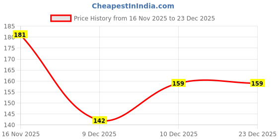 flipkart.com eelite fashion Women Flats Sandal eelite fashion Price History Graph from 12 Nov 2025 to 16 Nov 2025