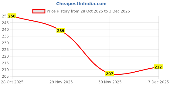 flipkart.com eels MAROON CYCLE COVER-RF-543 Bicycle Cover Free Size eels Price History Graph from 28 Oct 2025 to 3 Dec 2025