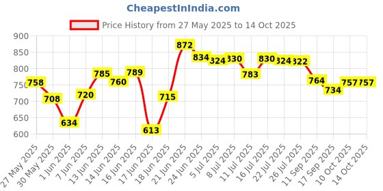 flipkart.com eemway Carbon Steel Collapsible Wardrobe eemway Price History Graph from 27 May 2025 to 14 Oct 2025