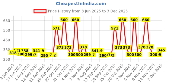 flipkart.com eemway Carbon Steel Collapsible Wardrobe eemway Price History Graph from 3 Jun 2025 to 3 Dec 2025