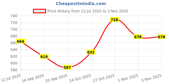 flipkart.com eemway Carbon Steel Collapsible Wardrobe eemway Price History Graph from 12 Jul 2025 to 3 Nov 2025