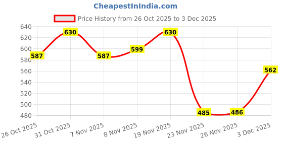 flipkart.com eemway Carbon Steel Collapsible Wardrobe eemway Price History Graph from 26 Oct 2025 to 3 Dec 2025
