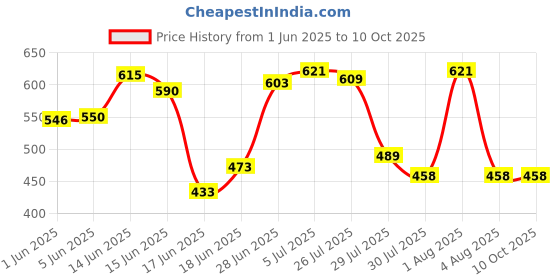 flipkart.com eemway HDF Collapsible Wardrobe eemway Price History Graph from 1 Jun 2025 to 9 Oct 2025