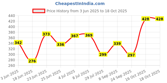flipkart.com eemway HDF Collapsible Wardrobe eemway Price History Graph from 3 Jun 2025 to 18 Oct 2025
