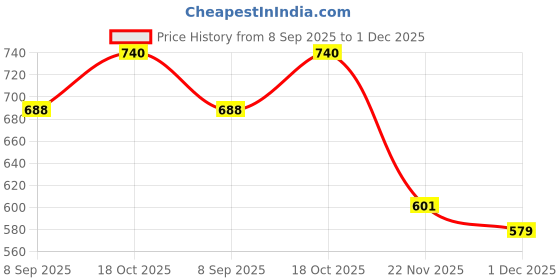 flipkart.com is laurels EEPRIYA1000 EEPRIYA1000 Radiant Room Heater is laurels Price History Graph from 8 Sep 2025 to 1 Dec 2025
