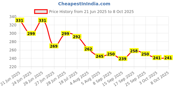 flipkart.com eerav Digital White Clock eerav Price History Graph from 21 Jun 2025 to 8 Oct 2025