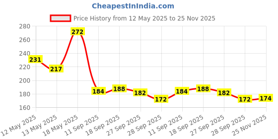flipkart.com eero Waterproof Two Wheeler Cover for Hero eero Price History Graph from 12 May 2025 to 25 Nov 2025