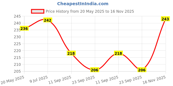 flipkart.com eetma Men Solid Black Track Pants eetma Price History Graph from 20 May 2025 to 16 Nov 2025