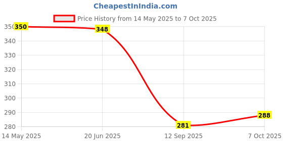 flipkart.com eetma Pack of 2 Men Solid Black, Green Track Pants eetma Price History Graph from 14 May 2025 to 7 Oct 2025