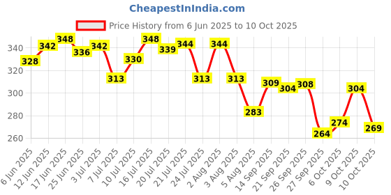 flipkart.com eetma Pack of 2 Men Solid Black, Green Track Pants eetma Price History Graph from 6 Jun 2025 to 10 Oct 2025