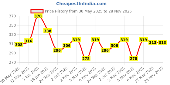 flipkart.com eetma Pack of 2 Men Solid Black, Green Track Pants eetma Price History Graph from 30 May 2025 to 28 Nov 2025