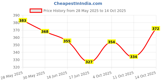 flipkart.com eetma Pack of 2 Men Solid Black, Grey Track Pants eetma Price History Graph from 28 May 2025 to 14 Oct 2025
