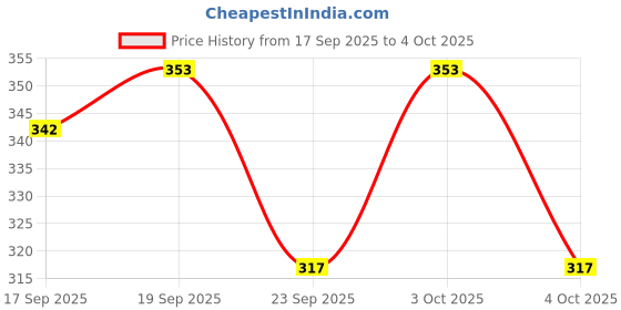 flipkart.com eetma Pack of 2 Men Solid Black, Grey Track Pants eetma Price History Graph from 17 Sep 2025 to 4 Oct 2025