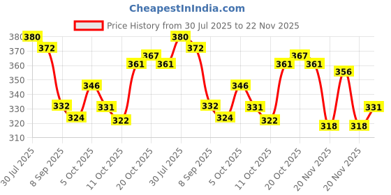 flipkart.com eetma Pack of 2 Men Solid Grey, Purple Track Pants eetma Price History Graph from 30 Jul 2025 to 22 Nov 2025