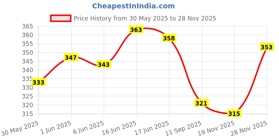 flipkart.com eetma Pack of 2 Men Solid Multicolor Track Pants eetma Price History Graph from 30 May 2025 to 27 Nov 2025