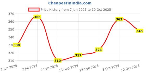 flipkart.com eetma Pack of 2 Men Solid Olive, Grey Track Pants eetma Price History Graph from 7 Jun 2025 to 10 Oct 2025