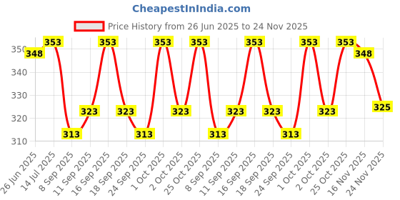 flipkart.com eetma Pack of 2 Men Solid Olive, Purple Track Pants eetma Price History Graph from 26 Jun 2025 to 24 Nov 2025