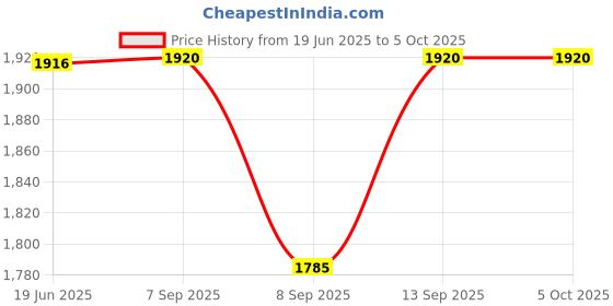 flipkart.com EEVM EVM H61-DDR3 WITH NVME PORT LGA 1155Socket ATX Intel H61 (B3) Chipset DDR3 Motherboard for Desktop Price History Graph from 19 Jun 2025 to 5 Oct 2025
