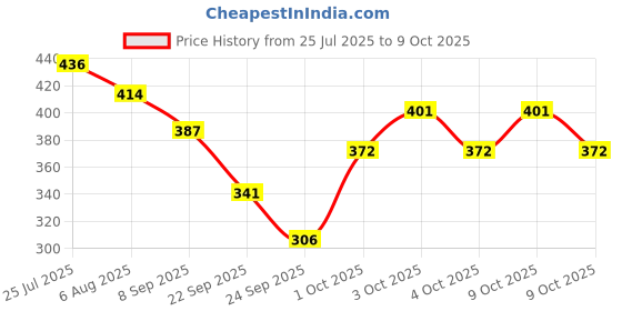 flipkart.com eevovee 6cm Pool Ball eevovee Price History Graph from 25 Jul 2025 to 9 Oct 2025