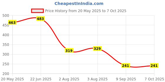 flipkart.com Eewe 7-in-1 Electronic Cleaner Kit for Monitors, Keyboards, and AirPods for Computers Price History Graph from 20 May 2025 to 7 Oct 2025