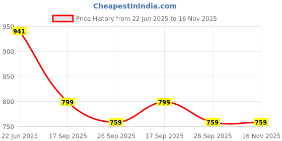 flipkart.com Eewe 8-in-1 Gadget Cleaning Kit with Mobile Holder for Smartphones & Tablets for Computers Price History Graph from 22 Jun 2025 to 15 Nov 2025