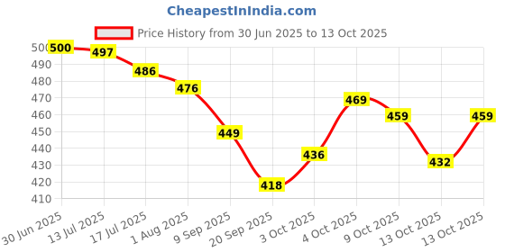 flipkart.com Eewe Mini Karaoke Speaker for Kids & Adults with Wireless Mic, Lights, & Bluetooth Speaker Mount Price History Graph from 30 Jun 2025 to 13 Oct 2025