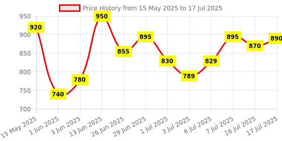 flipkart.com adidas EEZAY FLIP FLOP Men Flip Flops adidas Price History Graph from 15 May 2025 to 17 Jul 2025