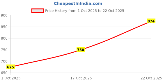 flipkart.com adidas EEZAY FLIP FLOP Men Flip Flops adidas Price History Graph from 1 Oct 2025 to 22 Oct 2025