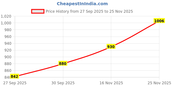 flipkart.com puma Eezay Men Slippers puma Price History Graph from 27 Sep 2025 to 25 Nov 2025
