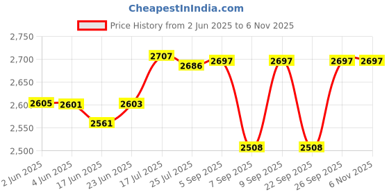 flipkart.com aarka EF-06 6 L Electric Deep Fryer aarka Price History Graph from 2 Jun 2025 to 5 Nov 2025