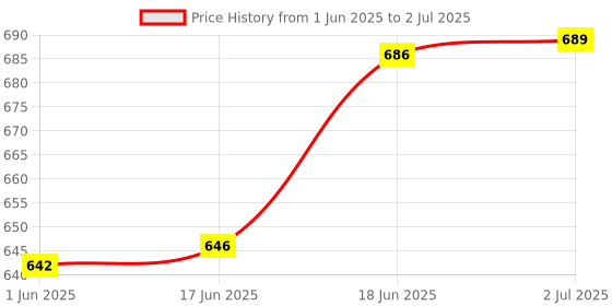 flipkart.com waxpol EF 300_PK2 Engine Flush (300 ml) (Pack of 2) Conventional Engine Oil waxpol Price History Graph from 1 Jun 2025 to 2 Jul 2025