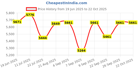 flipkart.com aarka EF-66 12 L Electric Deep Fryer aarka Price History Graph from 19 Jun 2025 to 21 Oct 2025
