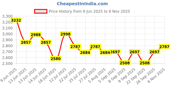 flipkart.com aarka EF-81 6 L Electric Deep Fryer aarka Price History Graph from 9 Jun 2025 to 6 Nov 2025