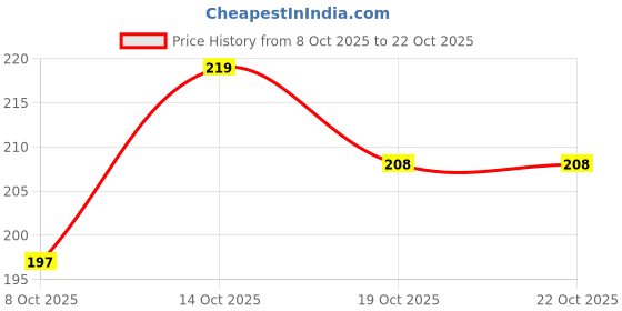 flipkart.com efashion Women Slim Fit Black Pure Cotton Trousers efashion Price History Graph from 8 Oct 2025 to 22 Oct 2025