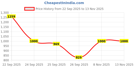 flipkart.com hrx by hrithik roshan EFC--01 Sneakers For Men hrx by hrithik roshan Price History Graph from 22 Sep 2025 to 12 Nov 2025