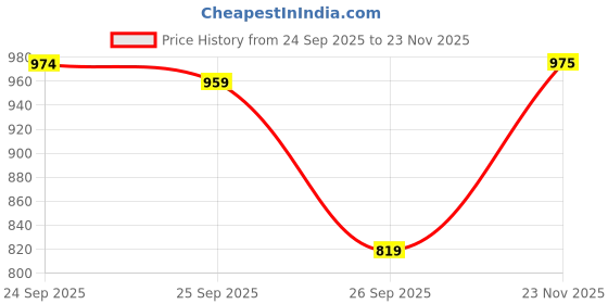 flipkart.com hrx by hrithik roshan EFC-9098 Sneakers For Men hrx by hrithik roshan Price History Graph from 24 Sep 2025 to 23 Nov 2025