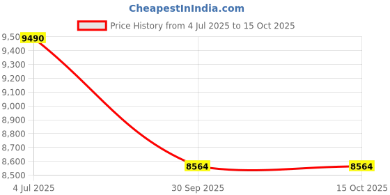 flipkart.com eff4 Atom 4 Star 1200mm BLDC Motor with Remote & Light 4 Star 1200 4 Blade Ceiling Fan eff4 Price History Graph from 4 Jul 2025 to 15 Oct 2025