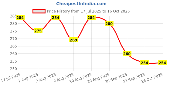 flipkart.com effara Magnetic Skin Safe Sleep Nasal Strips Anti-snoring Device Anti-snoring Device Manual Nasal Aspirator effara Price History Graph from 17 Jul 2025 to 16 Oct 2025