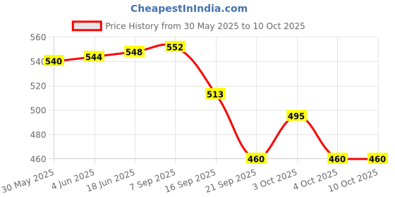 flipkart.com effe shoppe Kingfisher Airline 747 Airplane Battery Operated Plane Toy for Kids with Flashing Lights & Sounds effe shoppe Price History Graph from 30 May 2025 to 10 Oct 2025