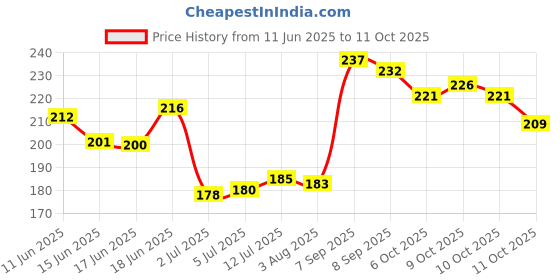 flipkart.com effective Wooden Fine Tooth Dust Lice and Lice Nits Eggs Bugs Remove Clean Hair Comb effective Price History Graph from 11 Jun 2025 to 10 Oct 2025