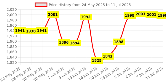 flipkart.com auric Effervescent TABS Liver_120 auric Price History Graph from 24 May 2025 to 11 Jul 2025