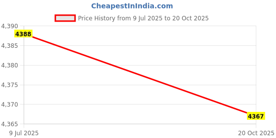 flipkart.com havells EFFICIENCIA NEO 48" White Bldc Fan, Remote Control, 26 Watts 5 Star 1200 3 Blade Ceiling Fan havells Price History Graph from 9 Jul 2025 to 20 Oct 2025