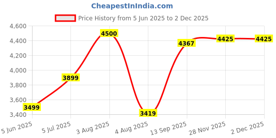 flipkart.com havells Efficiencia Neo_ 5 Star 1200 3 Blade Ceiling Fan havells Price History Graph from 5 Jun 2025 to 2 Dec 2025