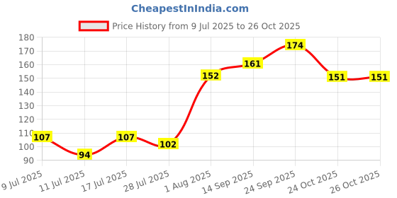flipkart.com jayhindmart Efficient Anti Snoring Nose Vents Nose Shaper jayhindmart Price History Graph from 9 Jul 2025 to 26 Oct 2025