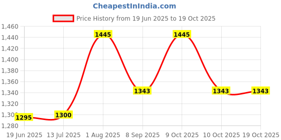 flipkart.com mid light Efficient Balloon Inflator Machine Balloon Pump mid light Price History Graph from 19 Jun 2025 to 19 Oct 2025