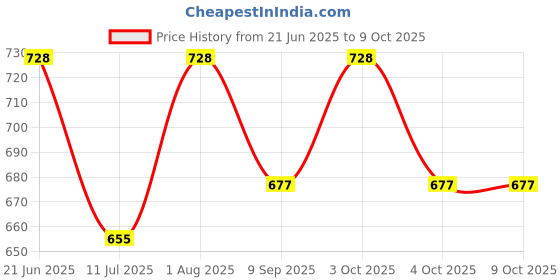 flipkart.com mid light "Efficient Handheld Balloon Pump – Manual Air Pump for Easy Setup" Balloon Pump mid light Price History Graph from 21 Jun 2025 to 8 Oct 2025