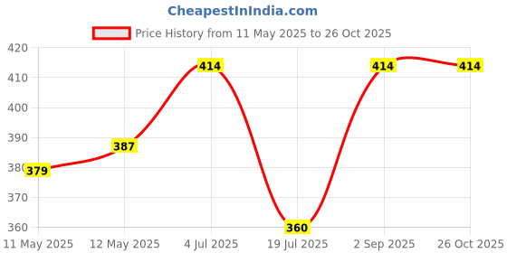 flipkart.com rc electric india Efficient Immersion Rod for Water Heating 1500 W Shock Proof Immersion Heater Rod rc electric india Price History Graph from 11 May 2025 to 26 Oct 2025